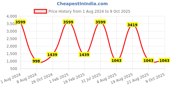 myntra.com Authentics Men Checked Flared Sleeves Chikankari Kurta authentics Price History Graph from 1 Aug 2024 to 9 Oct 2025