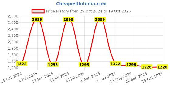 myntra.com Authentics Men Checked Flared Sleeves Thread Work Kurta authentics Price History Graph from 25 Oct 2024 to 18 Oct 2025