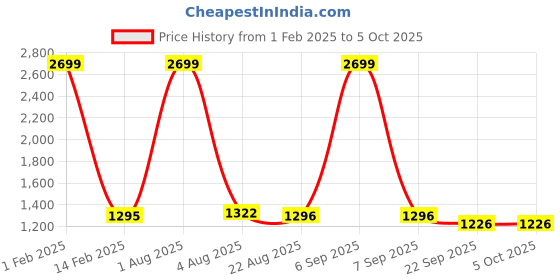 myntra.com Authentics Men Checked Thread Work Kurta authentics Price History Graph from 1 Feb 2025 to 4 Oct 2025