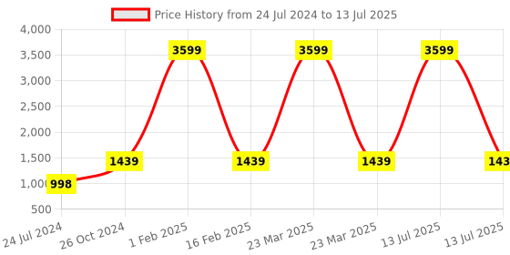 myntra.com Authentics Men Checked Thread Work Pathani Kurta authentics Price History Graph from 24 Jul 2024 to 13 Jul 2025
