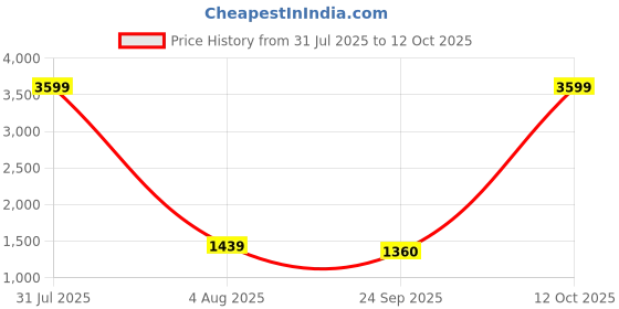 myntra.com Authentics Men Chikankari Kurta authentics Price History Graph from 31 Jul 2025 to 12 Oct 2025