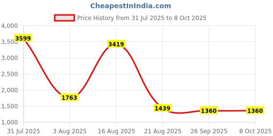 myntra.com Authentics Men Embroidered Flared Sleeves Thread Work Kurta authentics Price History Graph from 31 Jul 2025 to 8 Oct 2025