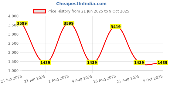 myntra.com Authentics Men Embroidered Mirror Work Kurta authentics Price History Graph from 21 Jun 2025 to 8 Oct 2025