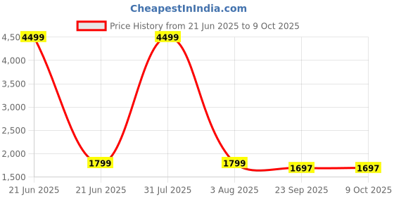 myntra.com Authentics Men Embroidered Thread Work Pathani Kurta authentics Price History Graph from 21 Jun 2025 to 9 Oct 2025