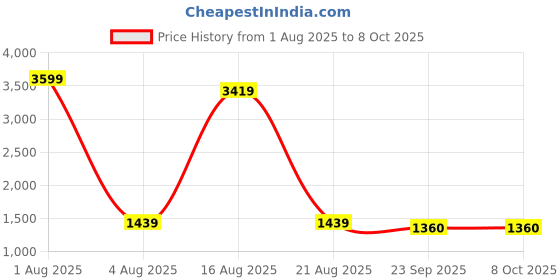 myntra.com Authentics Men Flared Sleeves Thread Work Kurta authentics Price History Graph from 1 Aug 2025 to 7 Oct 2025