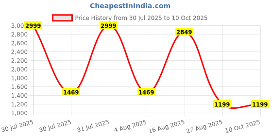 myntra.com Authentics Men Floral Cold-Shoulder Sleeves Patchwork Kurta authentics Price History Graph from 30 Jul 2025 to 9 Oct 2025