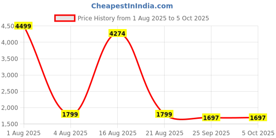 myntra.com Authentics Men Geometric Yoke Design Sequinned Kurta authentics Price History Graph from 1 Aug 2025 to 5 Oct 2025