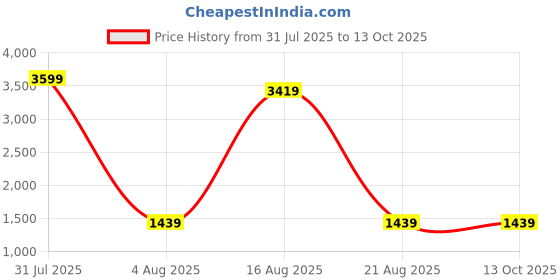 myntra.com Authentics Men Mirror Work Kurta authentics Price History Graph from 31 Jul 2025 to 13 Oct 2025