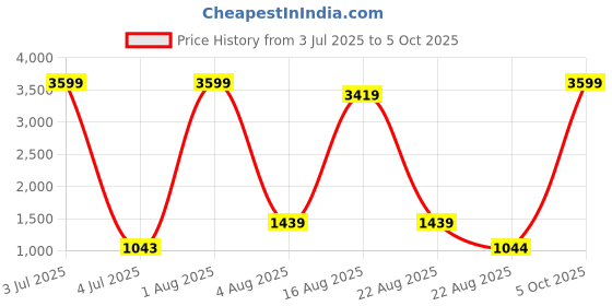 myntra.com Authentics Men Striped Thread Work Kurta authentics Price History Graph from 3 Jul 2025 to 5 Oct 2025