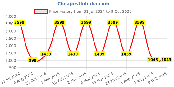 myntra.com Authentics Men Striped Thread Work Pathani Kurta authentics Price History Graph from 31 Jul 2024 to 8 Oct 2025