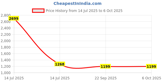 myntra.com Authentics Men Thread Work Kaftan Kurta authentics Price History Graph from 14 Jul 2025 to 5 Oct 2025