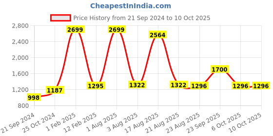 myntra.com Authentics Men Thread Work Kurta authentics Price History Graph from 21 Sep 2024 to 9 Oct 2025