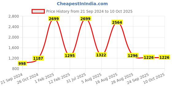 myntra.com Authentics Men Thread Work Kurta authentics Price History Graph from 21 Sep 2024 to 9 Oct 2025