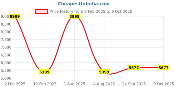 myntra.com Authentics Men Thread Work Kurta authentics Price History Graph from 2 Feb 2025 to 9 Oct 2025