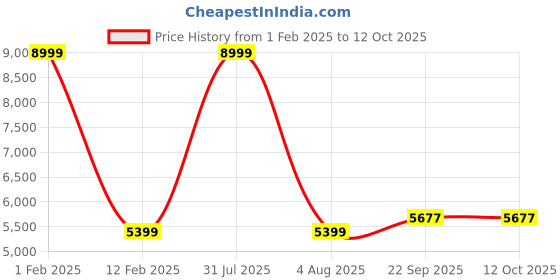myntra.com Authentics Men Thread Work Kurta authentics Price History Graph from 1 Feb 2025 to 11 Oct 2025
