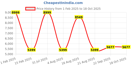 myntra.com Authentics Men Thread Work Kurta authentics Price History Graph from 1 Feb 2025 to 17 Oct 2025