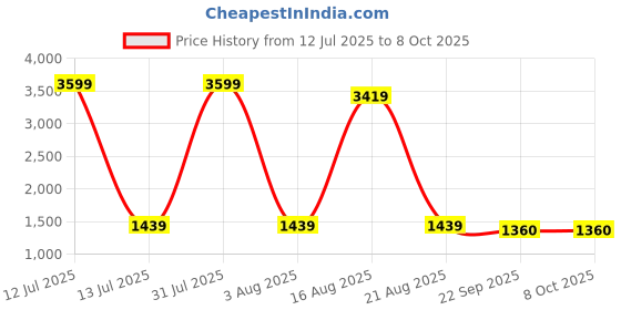 myntra.com Authentics Men Thread Work Kurta authentics Price History Graph from 12 Jul 2025 to 7 Oct 2025