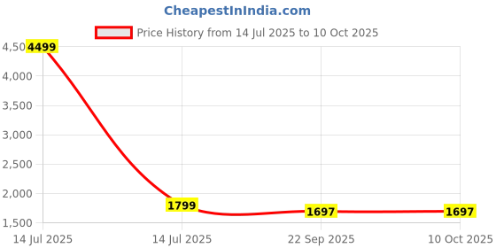 myntra.com Authentics Men Thread Work Kurta authentics Price History Graph from 14 Jul 2025 to 10 Oct 2025