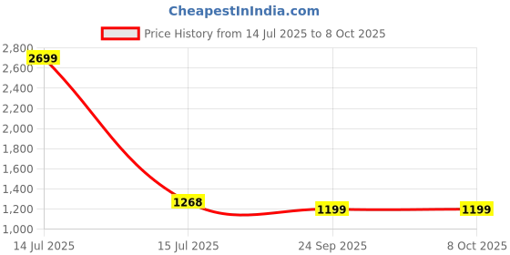 myntra.com Authentics Men Thread Work Kurta authentics Price History Graph from 14 Jul 2025 to 7 Oct 2025