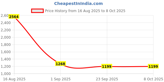 myntra.com Authentics Men Thread Work Kurta authentics Price History Graph from 16 Aug 2025 to 8 Oct 2025