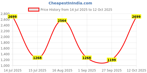 myntra.com Authentics Men Thread Work Kurta authentics Price History Graph from 14 Jul 2025 to 11 Oct 2025