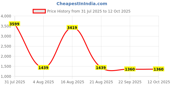 myntra.com Authentics Men Yoke Design Flared Sleeves Thread Work Kurta authentics Price History Graph from 31 Jul 2025 to 12 Oct 2025