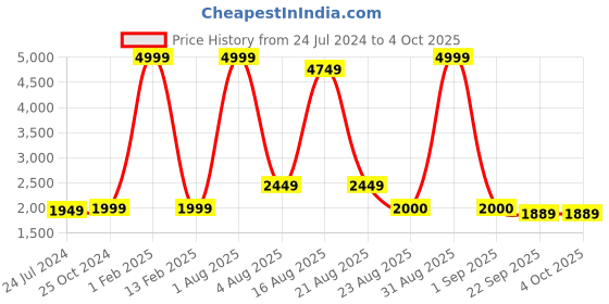 myntra.com Authentics Nehru Jacket authentics Price History Graph from 24 Jul 2024 to 4 Oct 2025