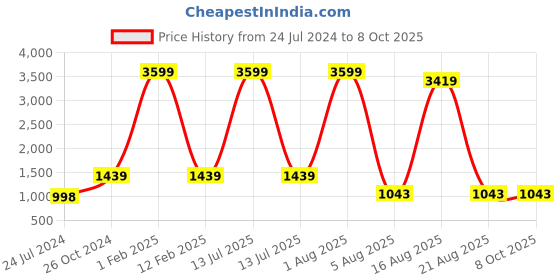 myntra.com Authentics Striped Mandarin Collar Kurta authentics Price History Graph from 24 Jul 2024 to 8 Oct 2025