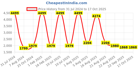 myntra.com Authentics Striped Mandarin Collar Pure Cotton Nehru Jacket authentics Price History Graph from 31 Jul 2024 to 17 Oct 2025