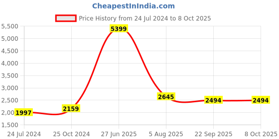 myntra.com Authentics Textured Nehru Jackets authentics Price History Graph from 24 Jul 2024 to 8 Oct 2025