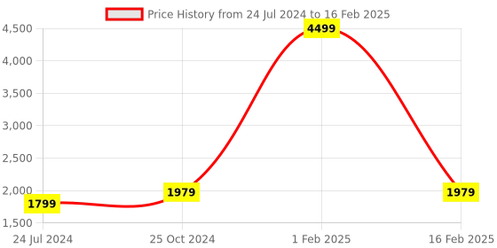 myntra.com Authentics Textured Nehru Jackets authentics Price History Graph from 24 Jul 2024 to 16 Feb 2025