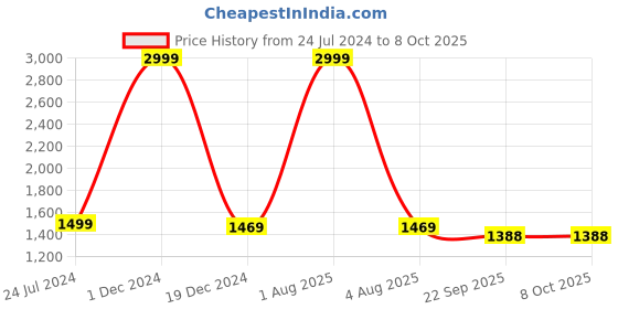 myntra.com Authentics Textured Pure Cotton Short Kurta authentics Price History Graph from 24 Jul 2024 to 7 Oct 2025