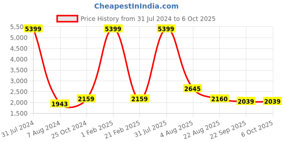 myntra.com Authentics Woven Design Mandarin Collar Nehru Jacket authentics Price History Graph from 31 Jul 2024 to 4 Oct 2025