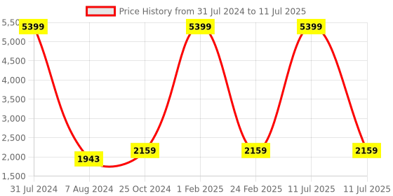 myntra.com Authentics Woven Design Mandarin Collar Nehru Jacket authentics Price History Graph from 31 Jul 2024 to 11 Jul 2025