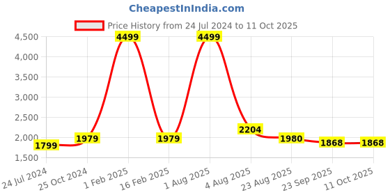 myntra.com Authentics Woven Design Mandarin Collar Nehru Jacket authentics Price History Graph from 24 Jul 2024 to 11 Oct 2025