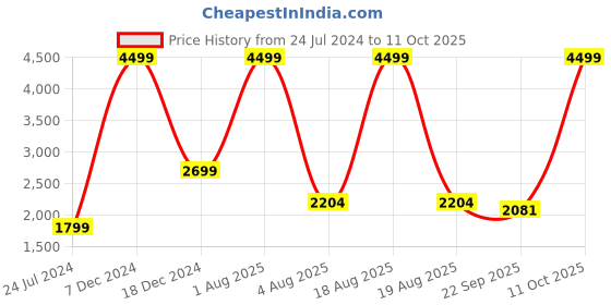 myntra.com Authentics Woven Design Mandarin Collar Nehru Jacket authentics Price History Graph from 24 Jul 2024 to 11 Oct 2025