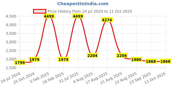 myntra.com Authentics Woven Design Mandarin Collar Nehru Jacket authentics Price History Graph from 24 Jul 2024 to 11 Oct 2025