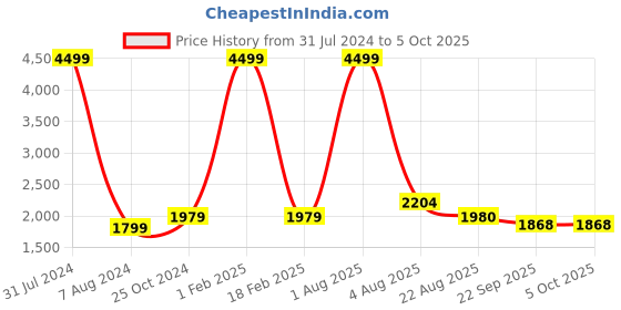 myntra.com Authentics Woven Design Mandarin Collar Nehru Jackets authentics Price History Graph from 31 Jul 2024 to 4 Oct 2025