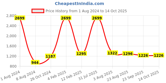 myntra.com Authentics Woven Design Mandarin Collar Pure Cotton Kurta authentics Price History Graph from 1 Aug 2024 to 13 Oct 2025