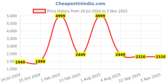 myntra.com Authentics Woven Design Nehru Jacket authentics Price History Graph from 24 Jul 2024 to 5 Nov 2025