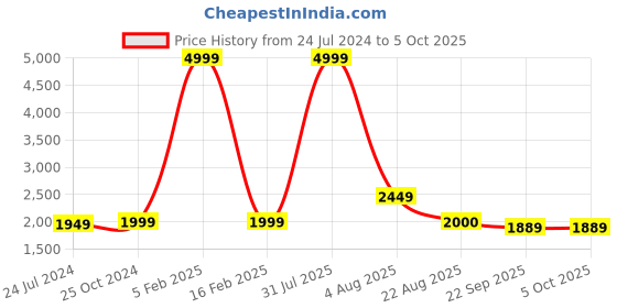 myntra.com Authentics Woven Design Nehru Jacket authentics Price History Graph from 24 Jul 2024 to 4 Oct 2025