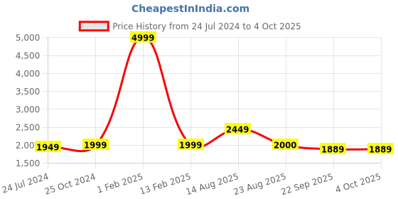 myntra.com Authentics Woven Design Nehru Jacket authentics Price History Graph from 24 Jul 2024 to 4 Oct 2025