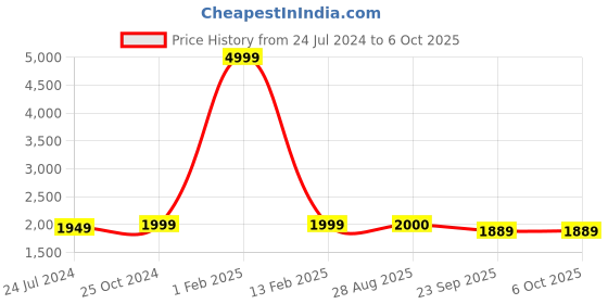 myntra.com Authentics Woven Design Nehru Jacket authentics Price History Graph from 24 Jul 2024 to 6 Oct 2025