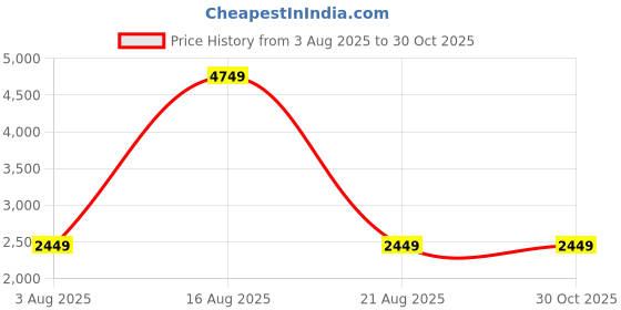 myntra.com Authentics Woven Design Nehru Jacket authentics Price History Graph from 3 Aug 2025 to 30 Oct 2025