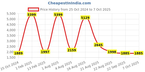 myntra.com Authentics Woven Design Nehru Jackets authentics Price History Graph from 25 Oct 2024 to 6 Oct 2025
