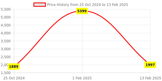 myntra.com Authentics Woven Design Nehru Jackets authentics Price History Graph from 25 Oct 2024 to 13 Feb 2025