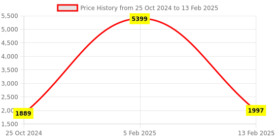 myntra.com Authentics Woven Design Nehru Jackets authentics Price History Graph from 25 Oct 2024 to 13 Feb 2025