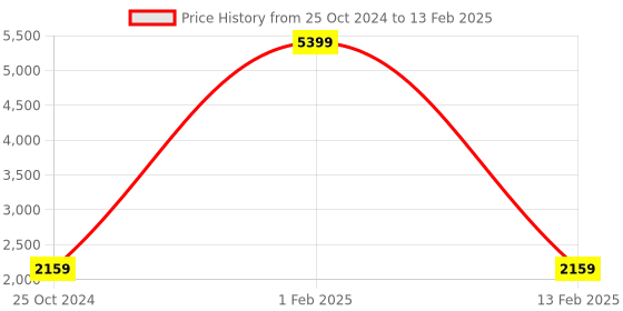 myntra.com Authentics Woven Nehru Jacket authentics Price History Graph from 25 Oct 2024 to 13 Feb 2025