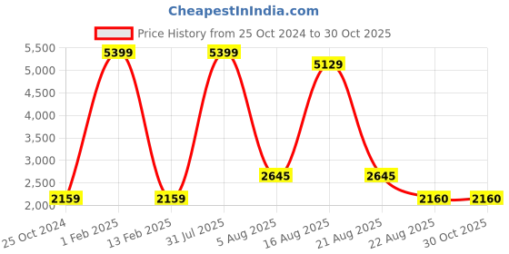 myntra.com Authentics Woven Nehru Jackets authentics Price History Graph from 25 Oct 2024 to 30 Oct 2025