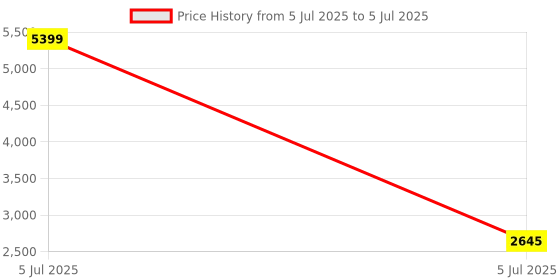 myntra.com Authentics Woven Shoulder Loop Hunting Nehru Jacket authentics Price History Graph from 5 Jul 2025 to 5 Jul 2025